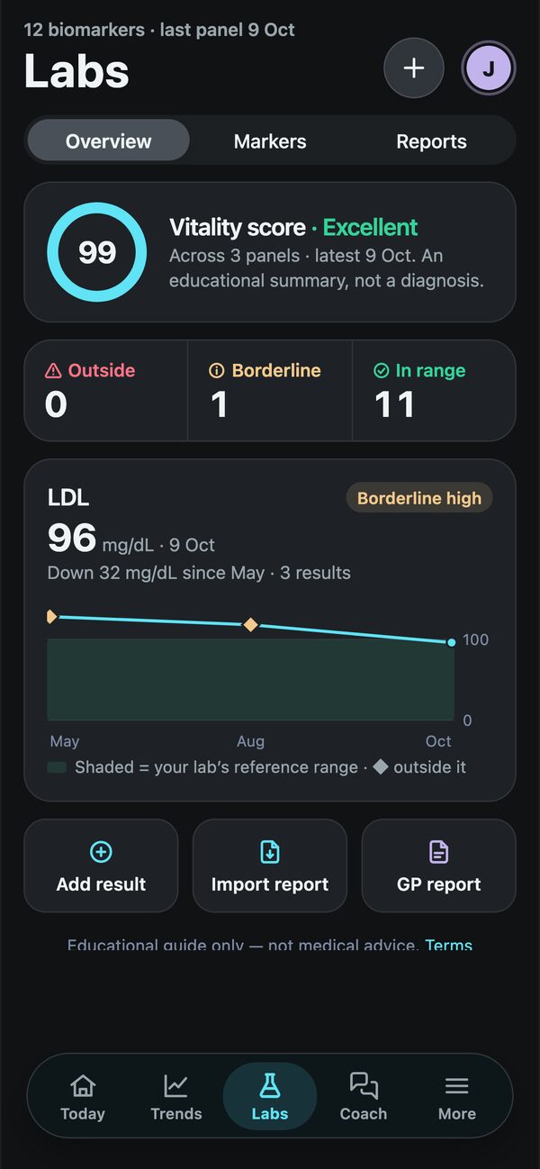 Labs overview with the Vitality score